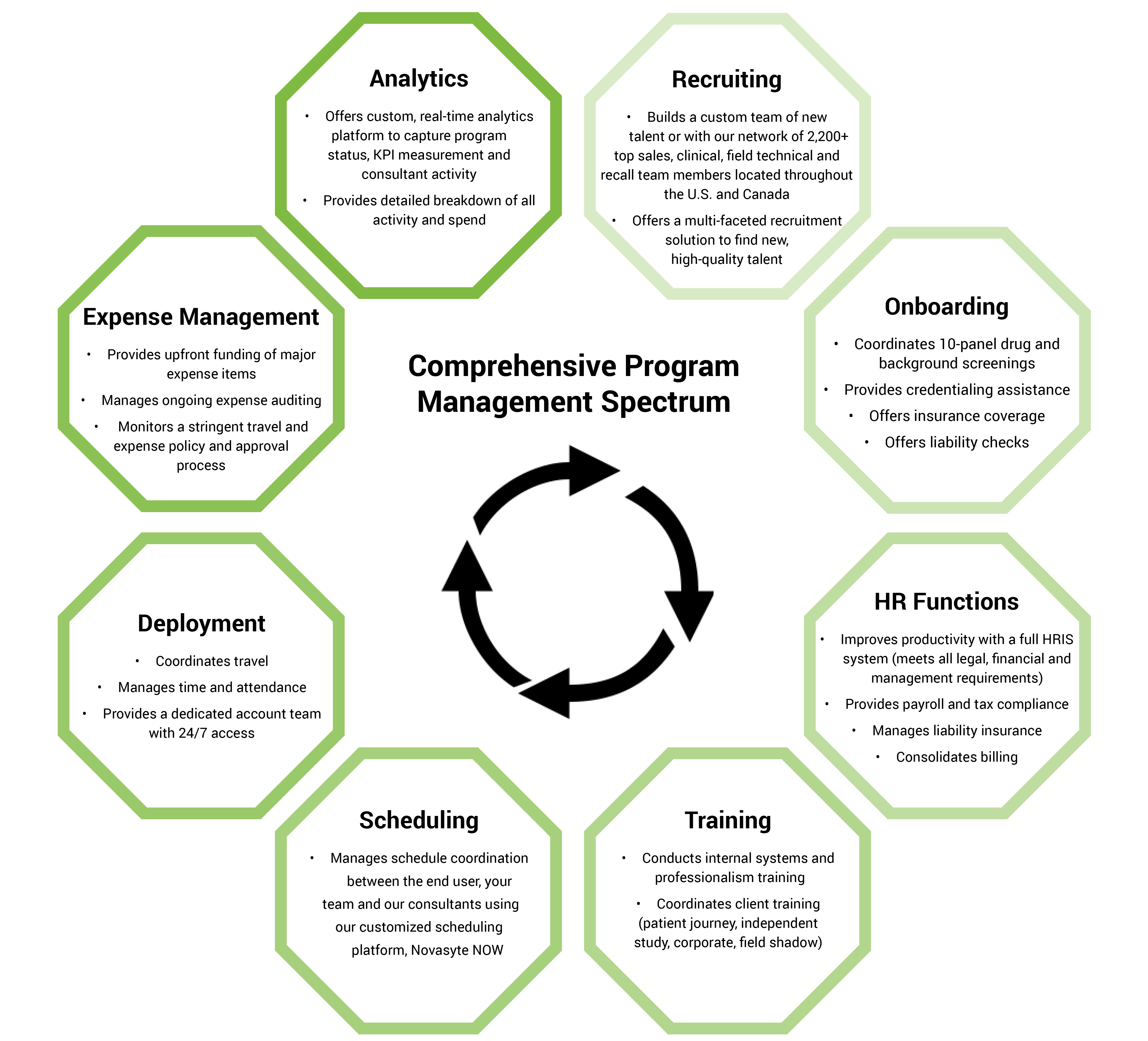 Comprehensive Program Management Spectrum
